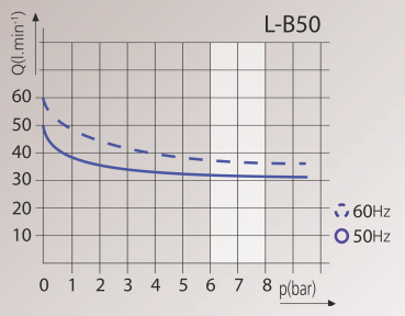 Kompressor Blue-Line L-B50 Diagramm