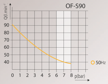 Kompressor Silver-Line OF-S90 Diagramm