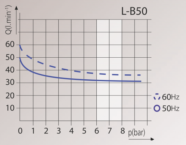 Kompressor Blue-Line L-B50 Diagramm